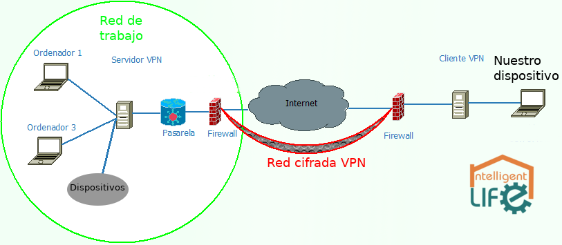 Funcionamiento de VPN en el Sistema Intelligent Life